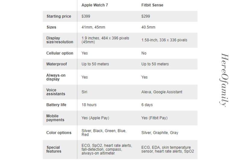Apple Watch 7 vs. Fitbit Sense Specs compared